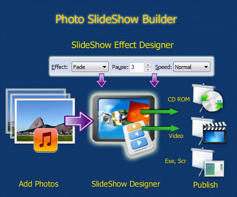 How Photo SlideShow Builder Work