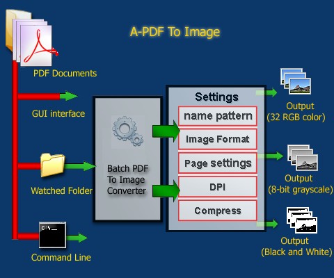 How does A-PDF To Image work