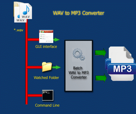 convert wav to mp3 converter