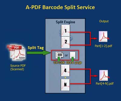 split scanned PDF files based on barcode pages or blank pages