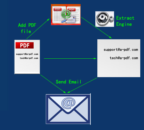 extract email address from attached pdf and use the address to send email