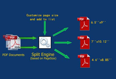 split pdf based on page size
