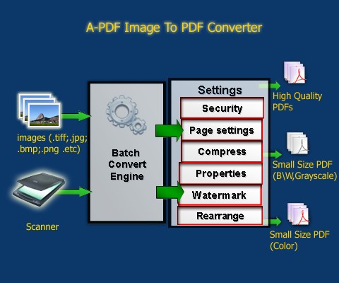 How image to PDF converter work